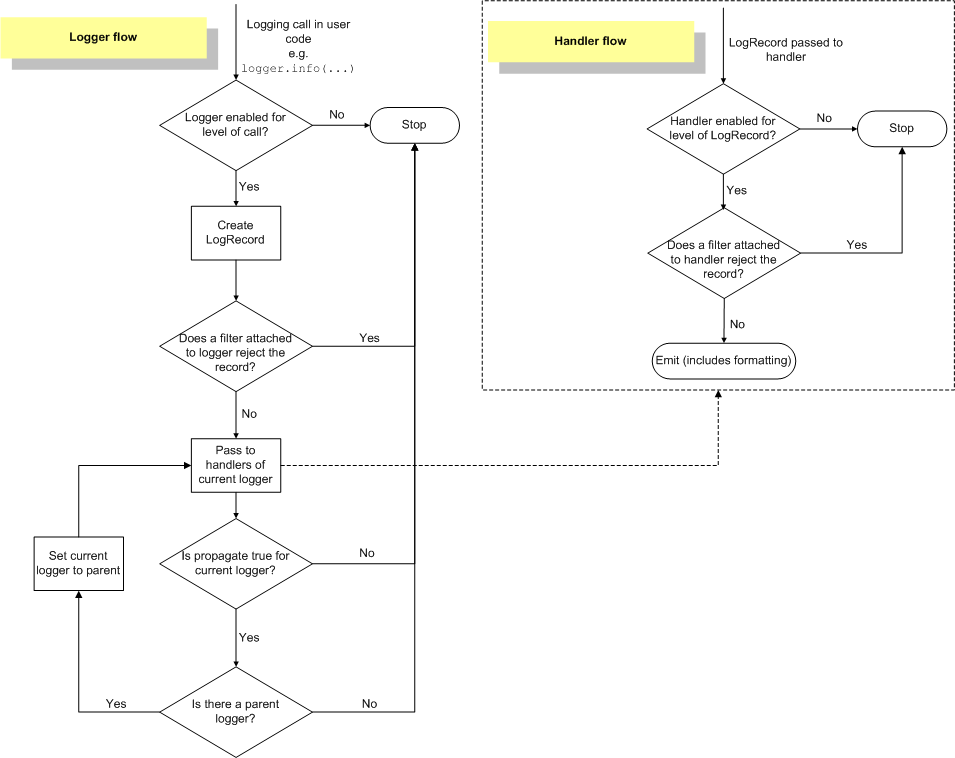 logging images/python/logging_flow.png